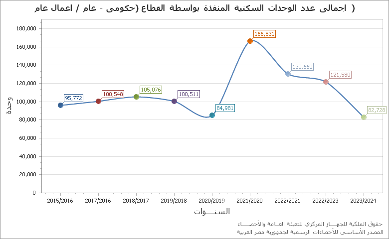 The نسبة السيولة المالية -القطاع الخاص المنظم chart showing السنة series.