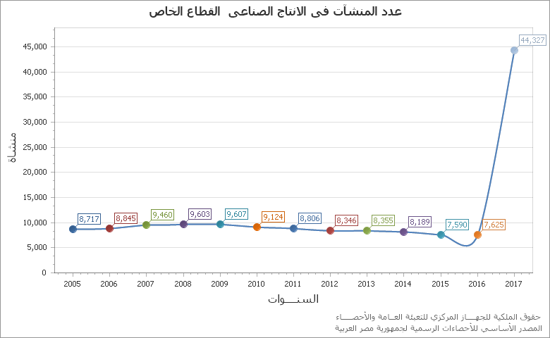 The القيمه المضافه الصافية للانتاج الصناعى قطاع خاص بالمليار جنيه chart showing السنة series.