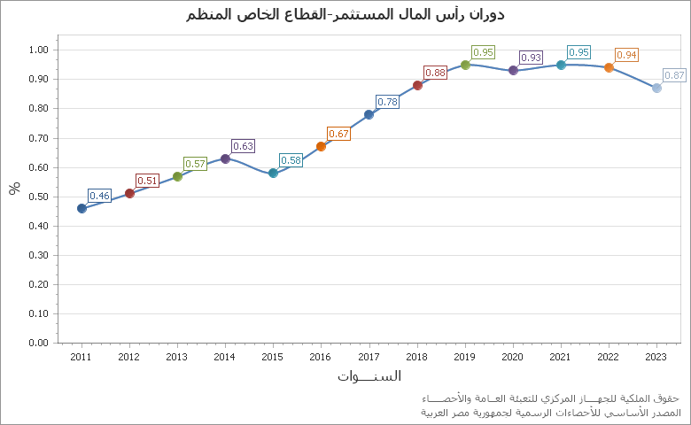 The عدد حوادث الحريق فى مصر chart showing السنة series.