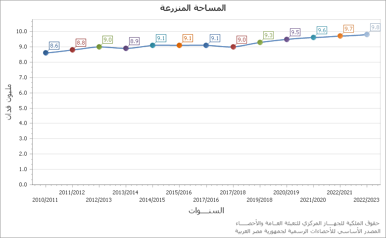 The كمية المستخرج من الغاز السائل chart showing السنة series.