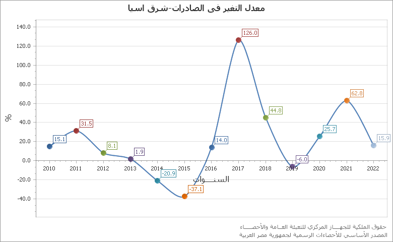 The مساحة المزارع السمكية chart showing السنة series.