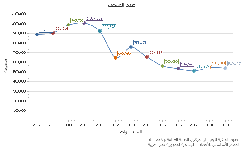 The عدد حالات الزواج chart showing السنة series.