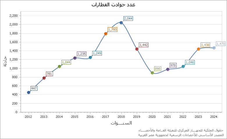 The (اجمالى عدد الوفيات/عدد السكان فى منتصف العام)* 100 ألف نسمة chart showing السنة series.