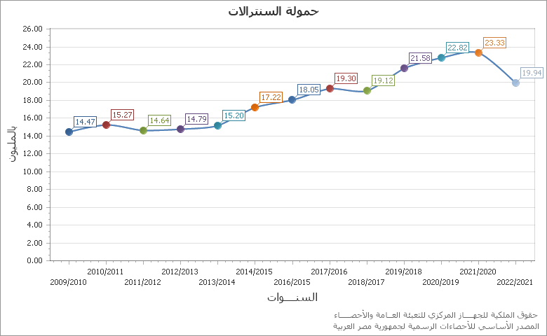 The قيمة المخزون اخر العام للانتاج الصناعى قطاع خاص chart showing السنة series.