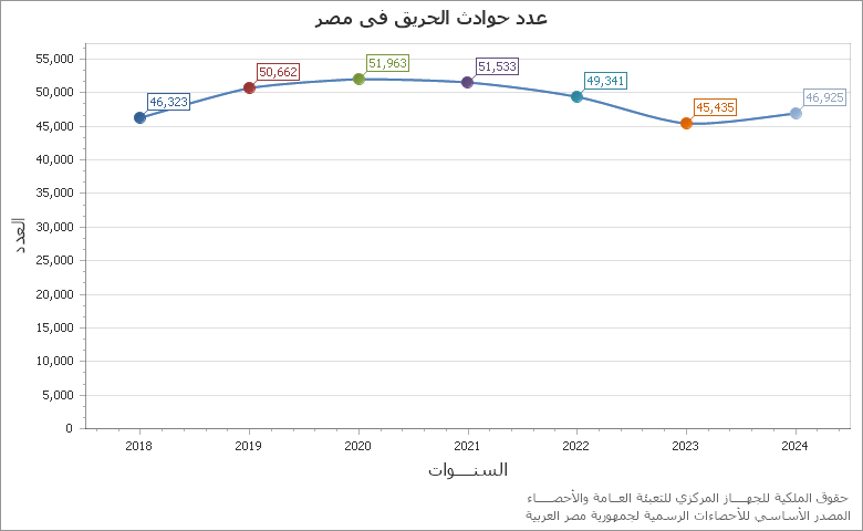 The كمية الاستهلاك من المنتجات البترولية والغاز الطبيعي بالالف طن chart showing السنة series.