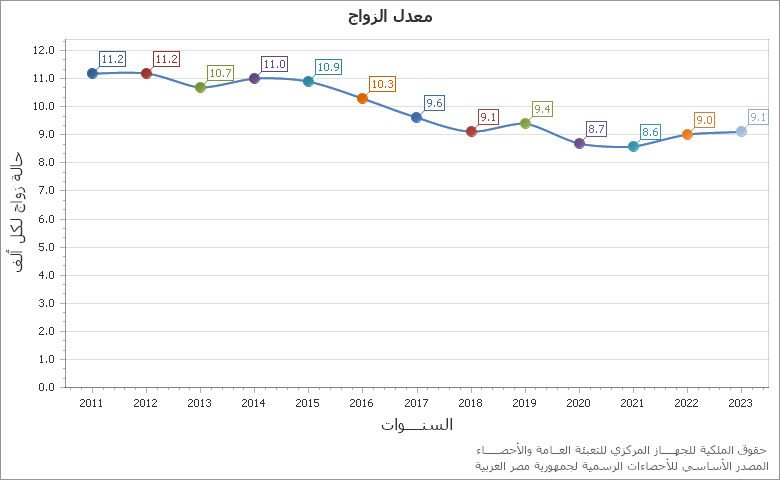 The معدل وفيات الأطفال دون الخامسة من العمر chart showing السنة series.