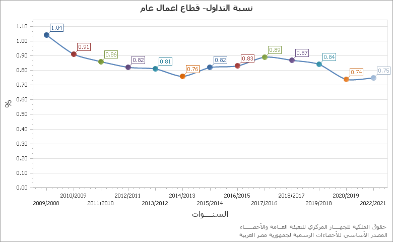 The دوران رأس المال المستثمر-قطاع عام chart showing السنة series.
