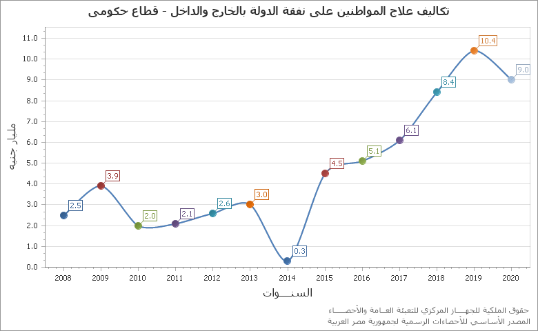 The عدد السيارات المحولة للعمل بالغاز الطبيعي chart showing السنة series.