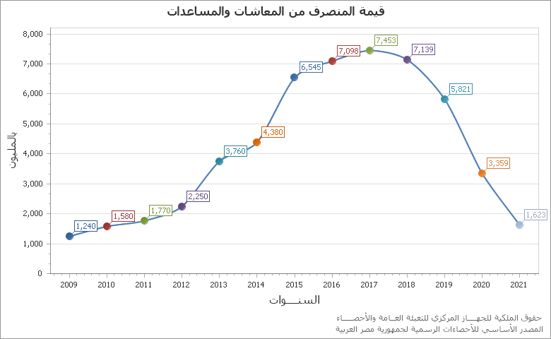 The قيمة الإنتاج الصناعى قطاع خاص بسعر البيع بالمليار جنيه chart showing السنة series.