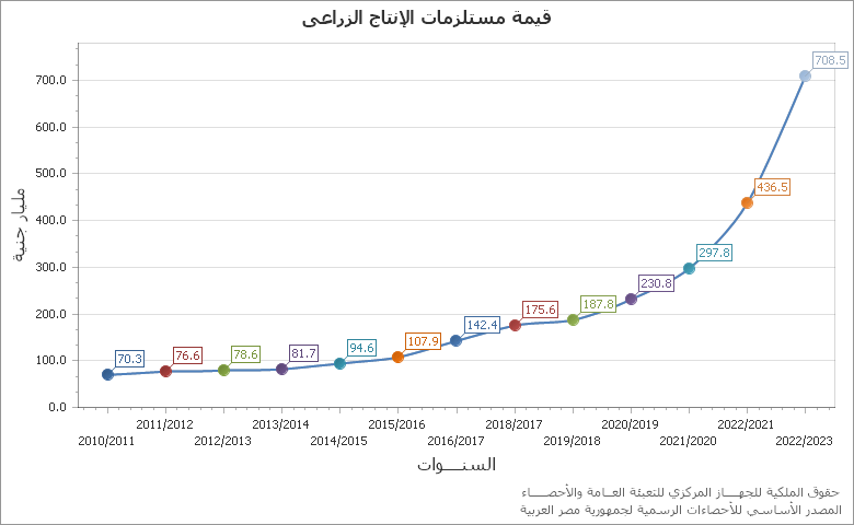 The القروض قصيرة الأجل chart showing السنة series.