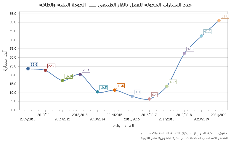 The قياس نسبة التغير فى مخزون اخر المدة - قطاع خاص تجزئة chart showing السنة series.