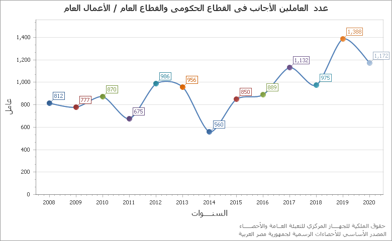 The معدل التغير فى الواردات-شرق اسيا chart showing السنة series.