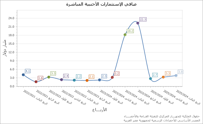 The إجمالى كمية الإنتاج السمكى chart showing السنة series.