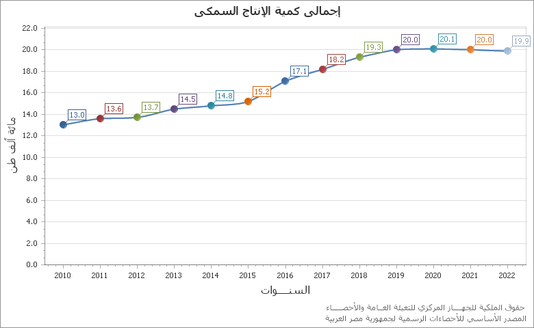 The قيمة الإنتاج الزراعى chart showing السنة series.