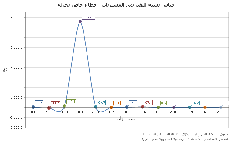 The معدل التغير فى الواردات-حوض النيل chart showing السنة series.