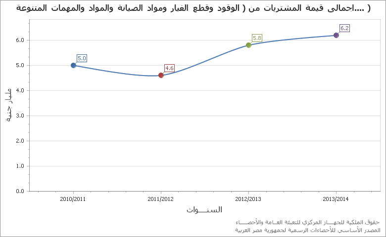 The عدد الناقلات chart showing الشهر series.