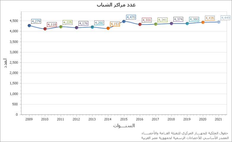 The كمية الاستهلاك من المنتجات البترولية والغاز الطبيعي ـــــ  الجودة البيئية والطاقة chart showing السنة series.