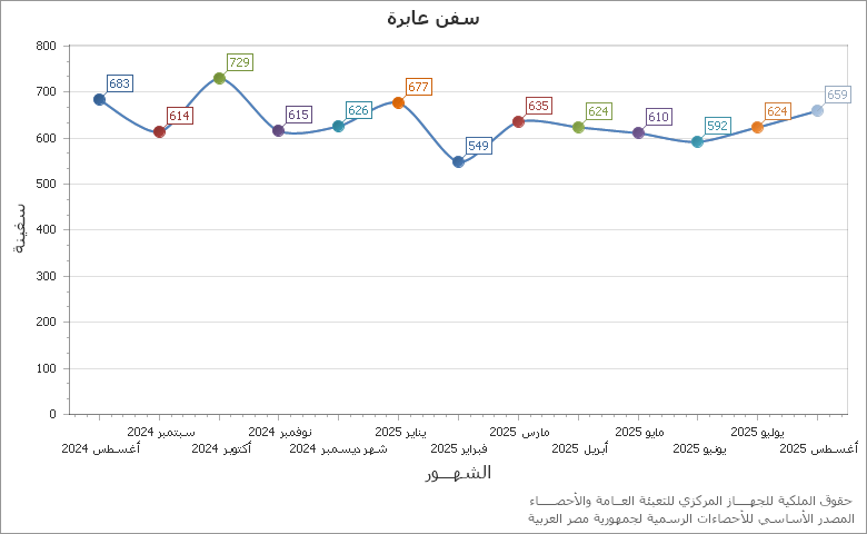 The قياس نسبة التغيير للمبيعات - قطاع خاص تجزئة chart showing السنة series.