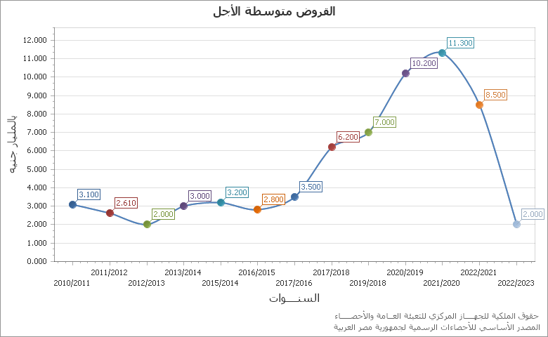 The قيمة واردات البترول الخام ومنتجاته بالمليون جنيه chart showing الشهر series.