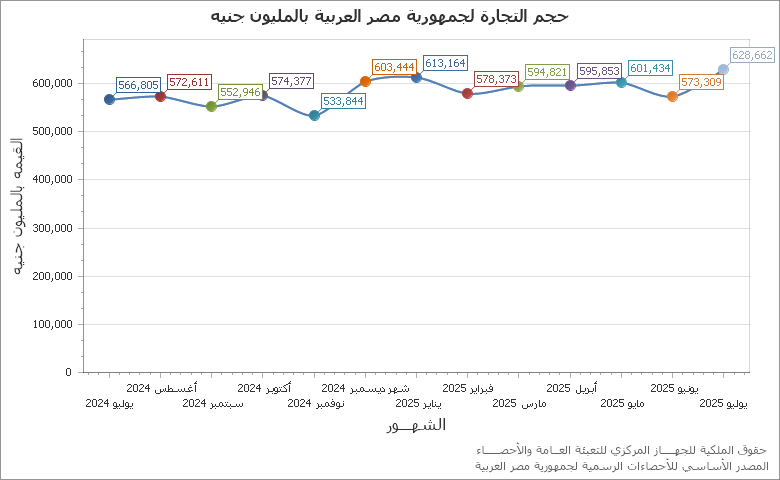 The معدل البطالة ربع سنوي chart showing الربع series.