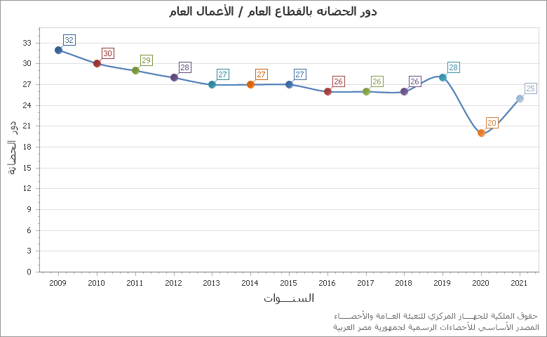 The متوسط الاجر النقدى الاسبوعى بالجنيه فى القطاع العام والاعمال العام والقطاع الخاص chart showing السنة series.