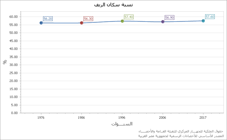 The معدل وفيات الاطفال الرضع أقل من سنة chart showing السنة series.