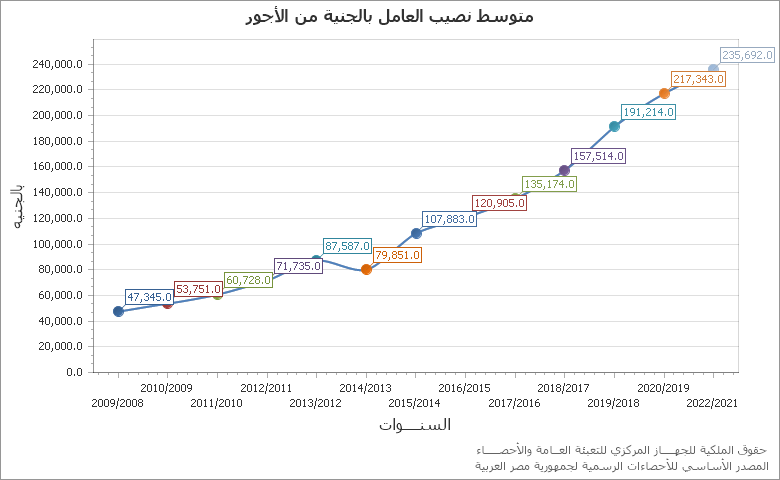 The قيمة الواردات المصرية بالمليون جنيه chart showing الشهر series.