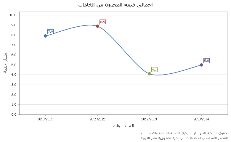 The قيمة الإنتاج النباتى chart showing السنة series.