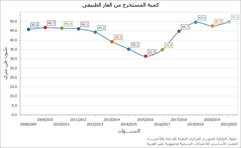 The قيمة خط الفقر القومي للفرد فى السنة chart showing السنة series.