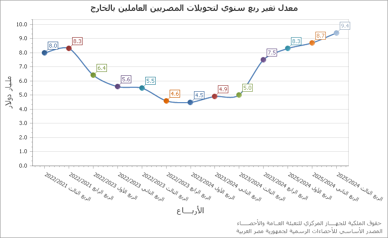 The عدد الخريجين للتعليم المنهجى - والغير منهجى _قطاع حكومى chart showing السنة series.
