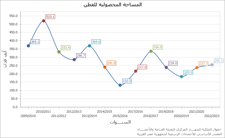 The قيمة المخزون اخر العام للانتاج الصناعى قطاع خاص chart showing السنة series.