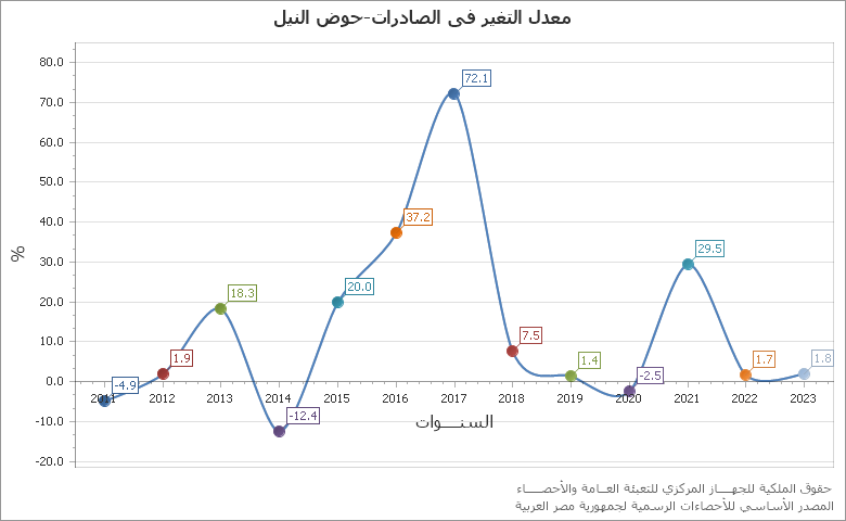 The عدد الفرق فى مراكز الشباب - مدن / قرى chart showing السنة series.