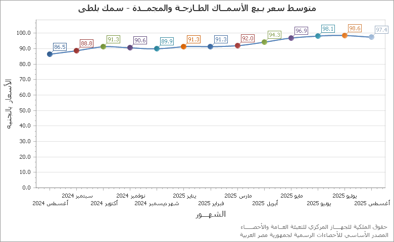 The أعداد الطلبات المقدمة من المصريين للحصول على العلامات التجارية chart showing السنة series.