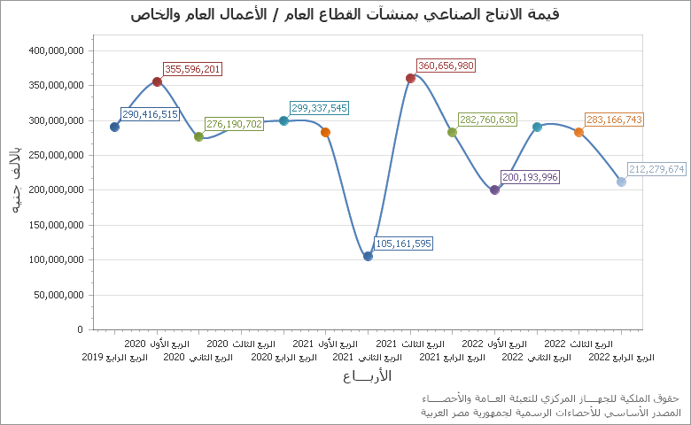 The عدد حالات احكام اشهار الافلاس chart showing السنة series.