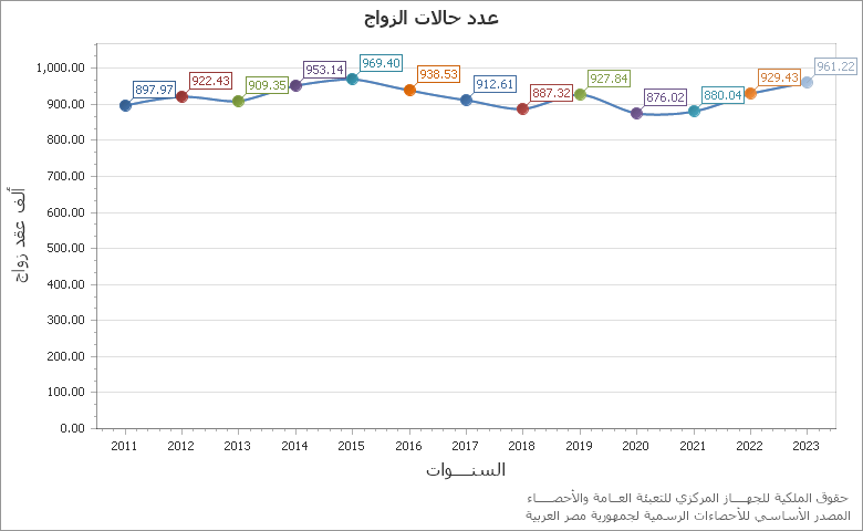 The إجمالى الطاقه المولده chart showing السنة series.