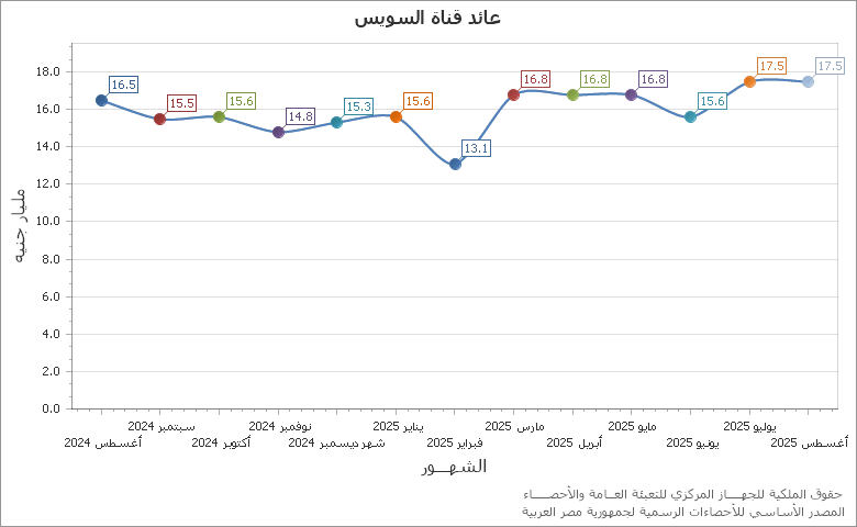 The إجمالى أعداد الطلاب المقيدين  بالأكاديميات chart showing السنة series.