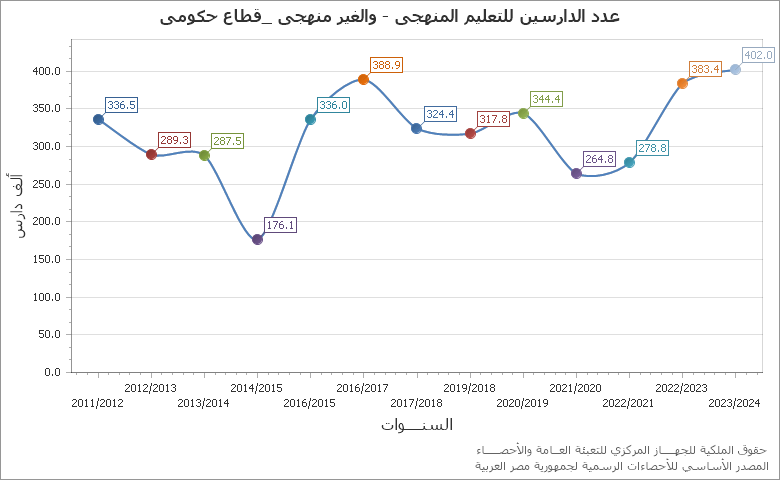 The عدد العاملين - قطاع خاص تجزئة chart showing السنة series.