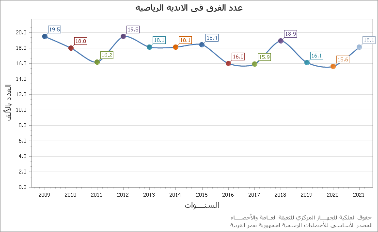 The قياس نسبة التغيير للمبيعات - قطاع خاص تجزئة chart showing السنة series.