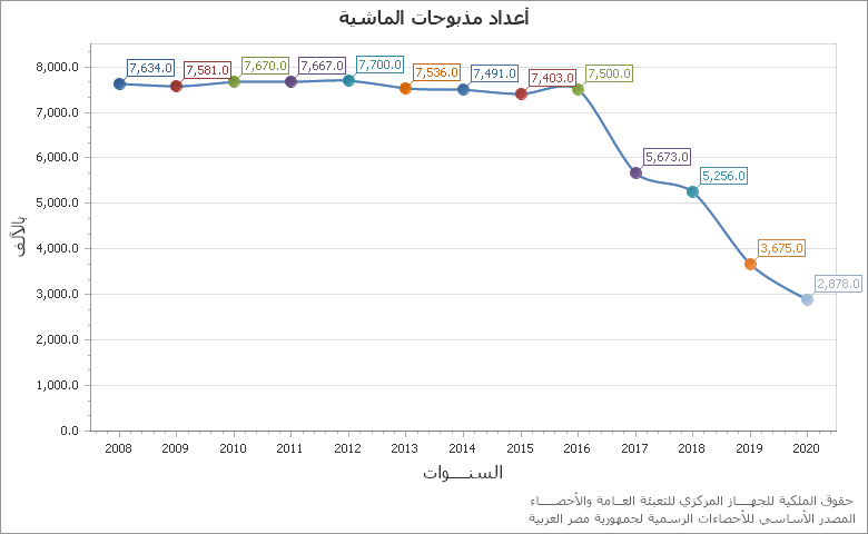 The قيمة الواردات المصرية بالمليون جنيه chart showing الشهر series.