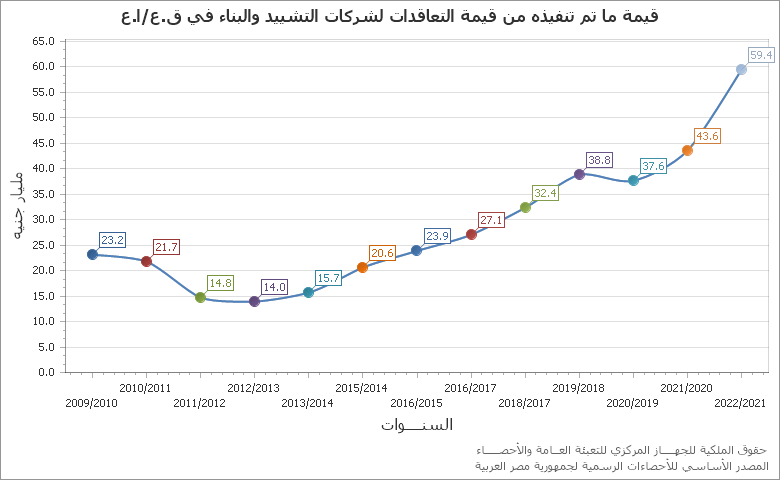 The متـوســـــط سعــــر بيــــع الأسمــنت البـــــورتلاند العـــــادى chart showing الشهر series.