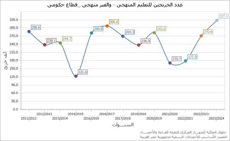 The قياس التغير فى عدد حالات لبروتستو عدم الدفع chart showing السنة series.