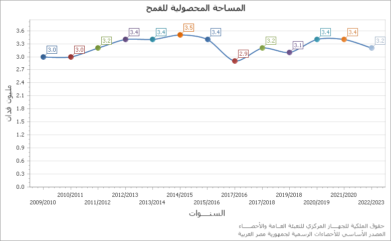 The كمية المستخرج من البترول chart showing السنة series.