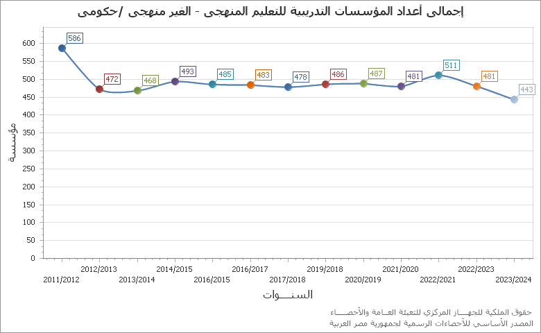 The قياس نسبة التغير فى مخزون اخر المدة - قطاع خاص تجزئة chart showing السنة series.