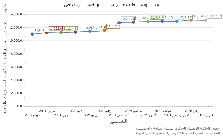The حجم التجارة لجمهورية مصر العربية بالمليون جنيه chart showing الشهر series.